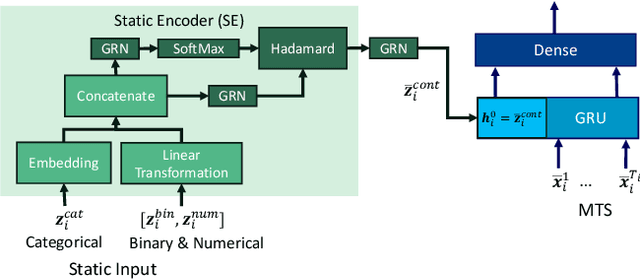 Figure 3 for Multimodal Interpretable Data-Driven Models for Early Prediction of Antimicrobial Multidrug Resistance Using Multivariate Time-Series