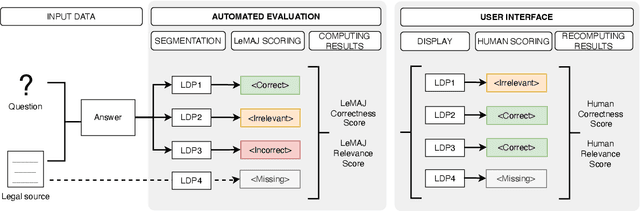 Figure 1 for LeMAJ (Legal LLM-as-a-Judge): Bridging Legal Reasoning and LLM Evaluation