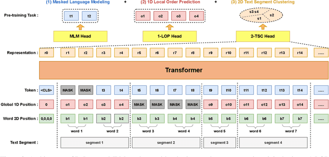 Figure 3 for ReLayout: Towards Real-World Document Understanding via Layout-enhanced Pre-training