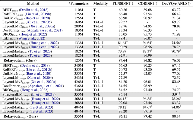 Figure 2 for ReLayout: Towards Real-World Document Understanding via Layout-enhanced Pre-training