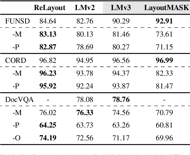 Figure 4 for ReLayout: Towards Real-World Document Understanding via Layout-enhanced Pre-training