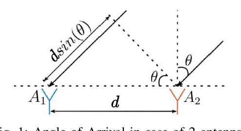 Figure 1 for RF-Source Seeking with Obstacle Avoidance using Real-time Modified Artificial Potential Fields in Unknown Environments