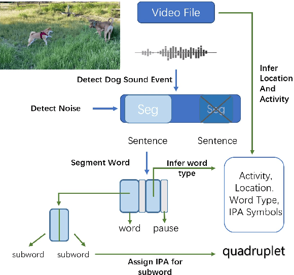 Figure 3 for Towards Lexical Analysis of Dog Vocalizations via Online Videos