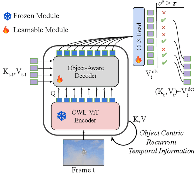 Figure 3 for Temporal Object-Aware Vision Transformer for Few-Shot Video Object Detection