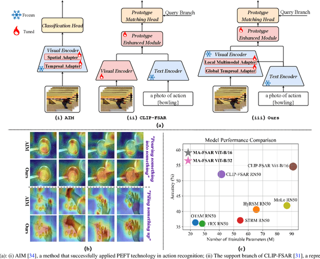 Figure 1 for Multimodal Adaptation of CLIP for Few-Shot Action Recognition