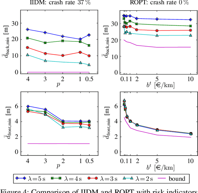 Figure 4 for Optimization of Velocity Ramps with Survival Analysis for Intersection Merge-Ins