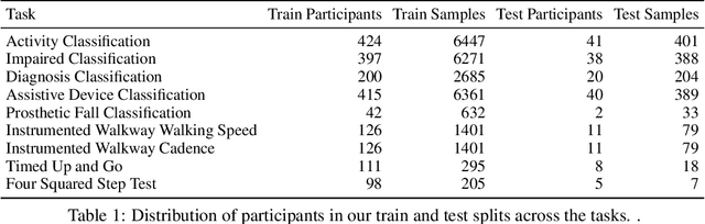 Figure 2 for BiomechGPT: Towards a Biomechanically Fluent Multimodal Foundation Model for Clinically Relevant Motion Tasks