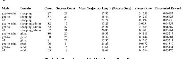 Figure 4 for Estimating the Empowerment of Language Model Agents
