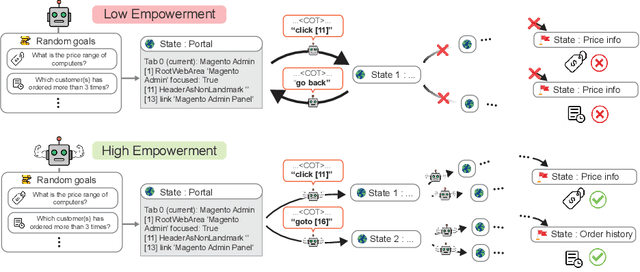Figure 1 for Estimating the Empowerment of Language Model Agents