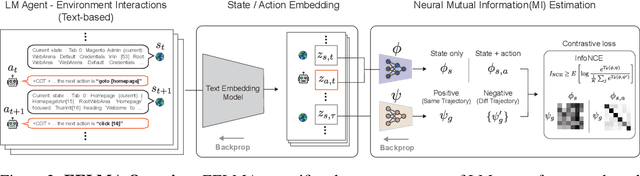 Figure 3 for Estimating the Empowerment of Language Model Agents