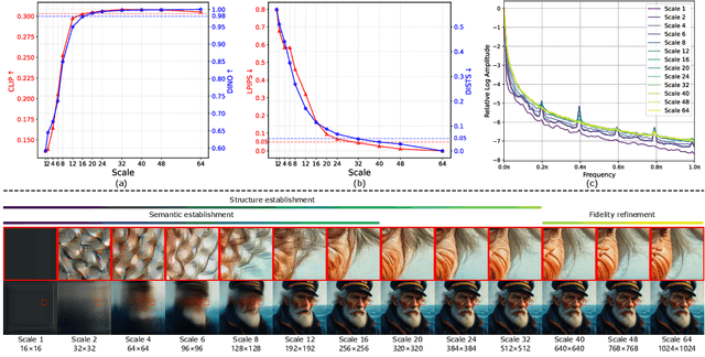 Figure 1 for StageVAR: Stage-Aware Acceleration for Visual Autoregressive Models