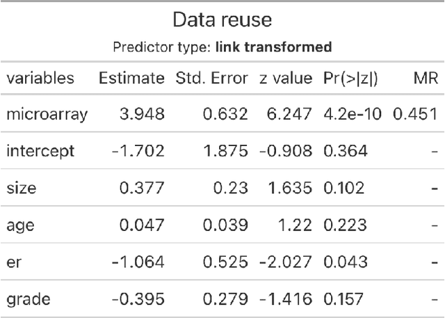 Figure 2 for Pre-validation Revisited
