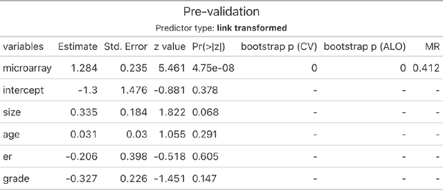 Figure 4 for Pre-validation Revisited