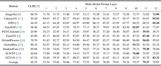 Figure 4 for Understanding the Multi-modal Prompts of the Pre-trained Vision-Language Model