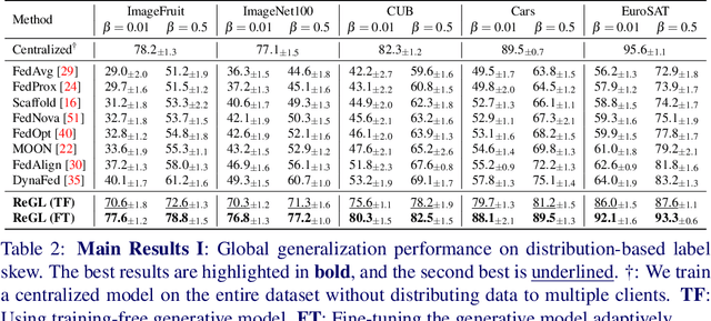 Figure 4 for Recovering Global Data Distribution Locally in Federated Learning