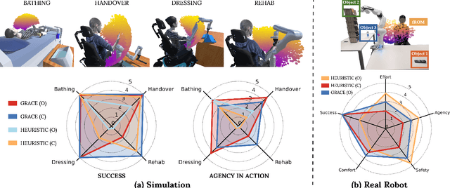 Figure 4 for GRACE: Generalizing Robot-Assisted Caregiving with User Functionality Embeddings