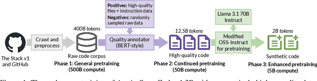 Figure 1 for Arctic-SnowCoder: Demystifying High-Quality Data in Code Pretraining