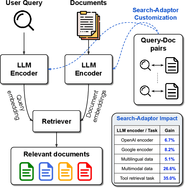 Figure 1 for Search-Adaptor: Text Embedding Customization for Information Retrieval