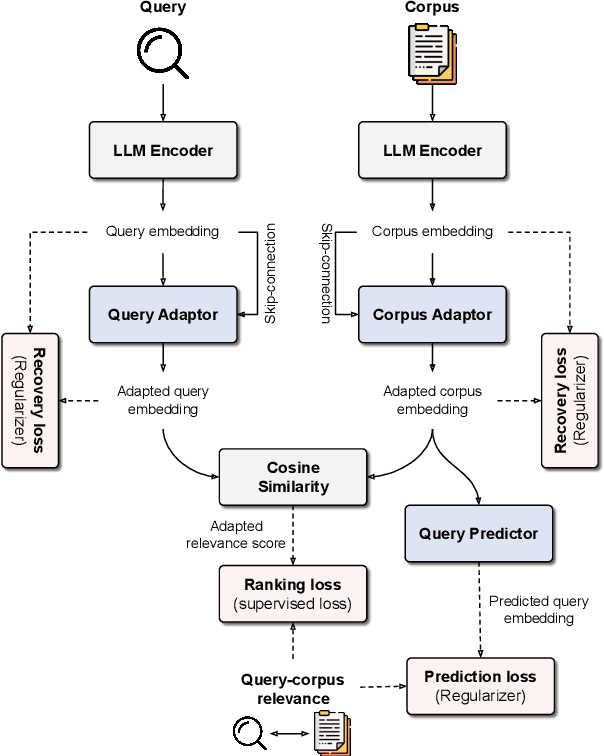 Figure 3 for Search-Adaptor: Text Embedding Customization for Information Retrieval