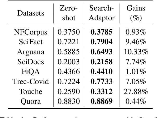 Figure 2 for Search-Adaptor: Text Embedding Customization for Information Retrieval