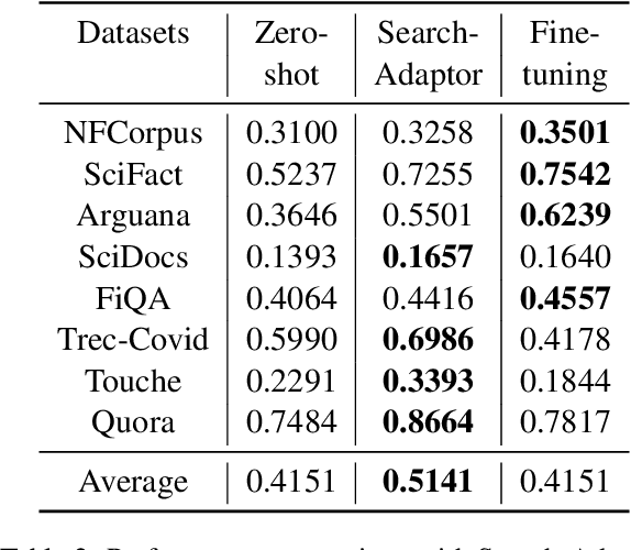 Figure 4 for Search-Adaptor: Text Embedding Customization for Information Retrieval