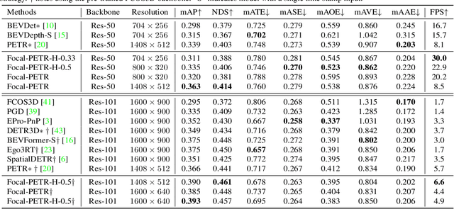 Figure 2 for Focal-PETR: Embracing Foreground for Efficient Multi-Camera 3D Object Detection