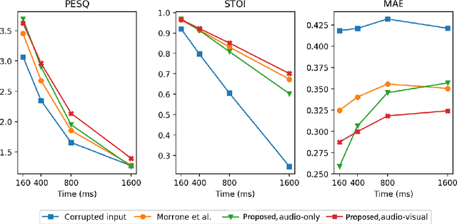 Figure 3 for Speech inpainting: Context-based speech synthesis guided by video