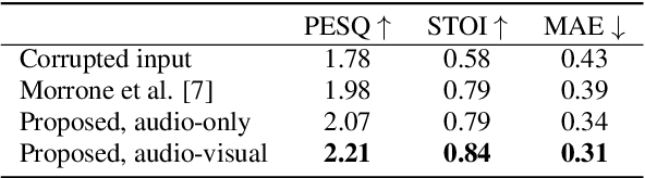 Figure 2 for Speech inpainting: Context-based speech synthesis guided by video