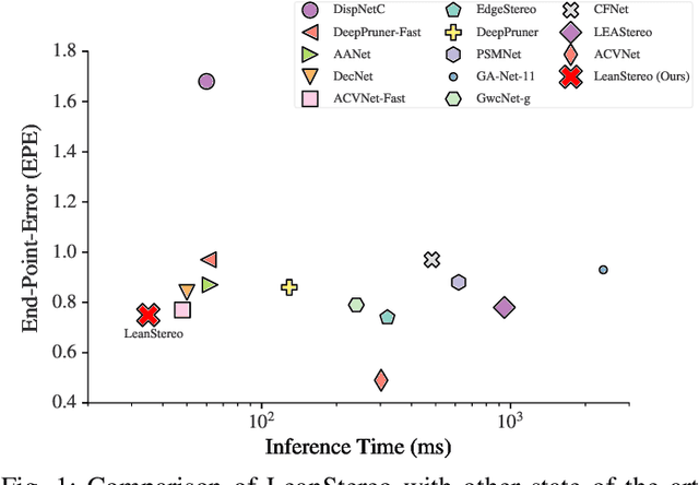 Figure 1 for LeanStereo: A Leaner Backbone based Stereo Network