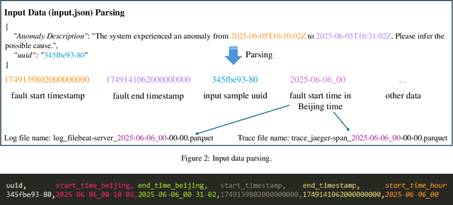 Figure 3 for MicroRCA-Agent: Microservice Root Cause Analysis Method Based on Large Language Model Agents