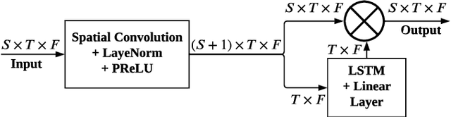 Figure 3 for Decoupled Spatial and Temporal Processing for Resource Efficient Multichannel Speech Enhancement