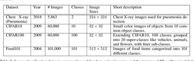 Figure 4 for GCI-ViTAL: Gradual Confidence Improvement with Vision Transformers for Active Learning on Label Noise