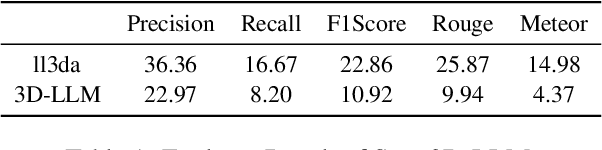 Figure 2 for Understanding and Evaluating Hallucinations in 3D Visual Language Models