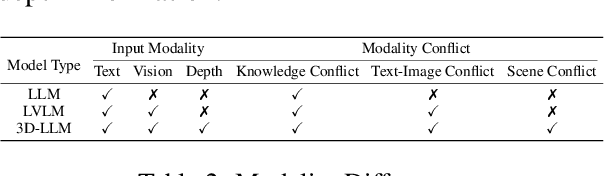 Figure 4 for Understanding and Evaluating Hallucinations in 3D Visual Language Models