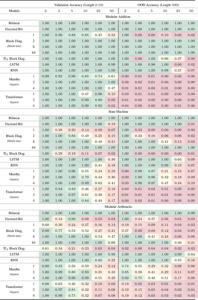 Figure 2 for Revisiting Bi-Linear State Transitions in Recurrent Neural Networks