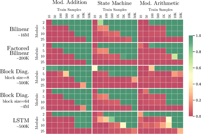 Figure 3 for Revisiting Bi-Linear State Transitions in Recurrent Neural Networks