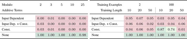 Figure 4 for Revisiting Bi-Linear State Transitions in Recurrent Neural Networks
