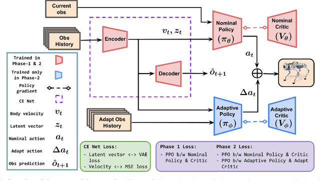 Figure 2 for MULE: Multi-terrain and Unknown Load Adaptation for Effective Quadrupedal Locomotion
