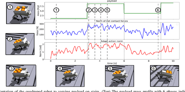 Figure 3 for MULE: Multi-terrain and Unknown Load Adaptation for Effective Quadrupedal Locomotion
