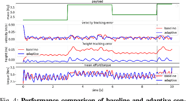 Figure 4 for MULE: Multi-terrain and Unknown Load Adaptation for Effective Quadrupedal Locomotion