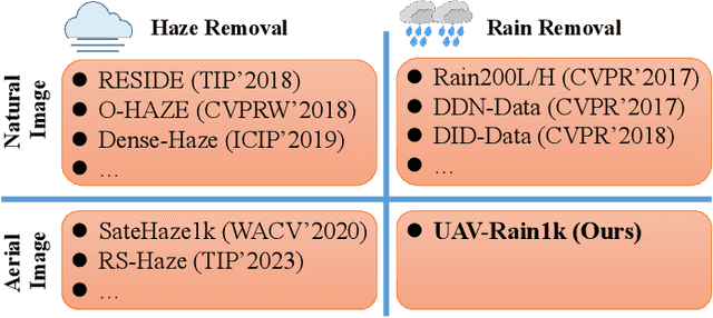 Figure 1 for UAV-Rain1k: A Benchmark for Raindrop Removal from UAV Aerial Imagery