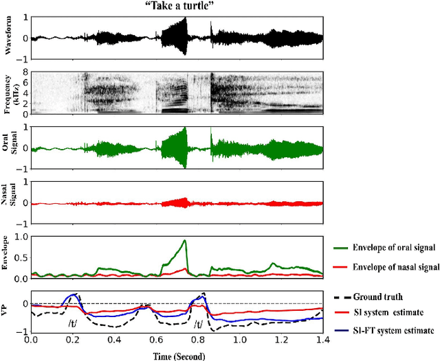 Figure 4 for Acoustic to Articulatory Speech Inversion for Children with Velopharyngeal Insufficiency