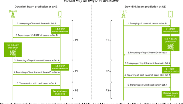 Figure 3 for An Overview of the 3GPP Study on Artificial Intelligence for 5G New Radio