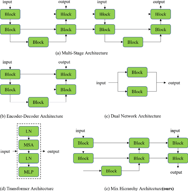 Figure 1 for Mixed Hierarchy Network for Image Restoration