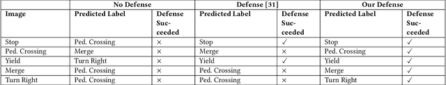 Figure 4 for Time Traveling to Defend Against Adversarial Example Attacks in Image Classification