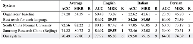 Figure 2 for OPI at SemEval 2023 Task 1: Image-Text Embeddings and Multimodal Information Retrieval for Visual Word Sense Disambiguation