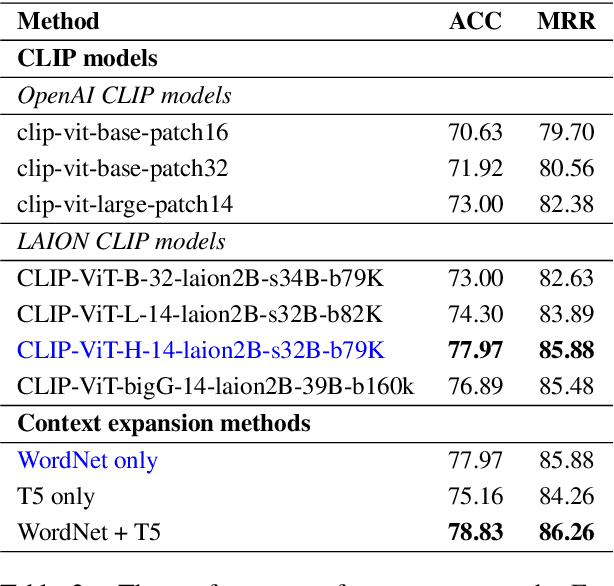 Figure 3 for OPI at SemEval 2023 Task 1: Image-Text Embeddings and Multimodal Information Retrieval for Visual Word Sense Disambiguation