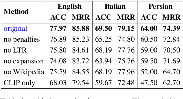 Figure 4 for OPI at SemEval 2023 Task 1: Image-Text Embeddings and Multimodal Information Retrieval for Visual Word Sense Disambiguation