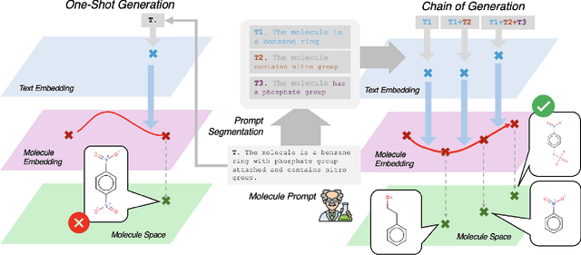 Figure 1 for Chain-of-Generation: Progressive Latent Diffusion for Text-Guided Molecular Design