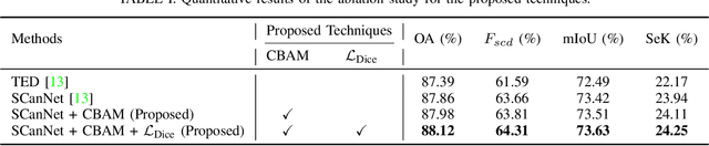 Figure 4 for Enhanced SCanNet with CBAM and Dice Loss for Semantic Change Detection